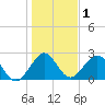 Ponce De Leon Inlet tide chart for Friday, January 1, 2021