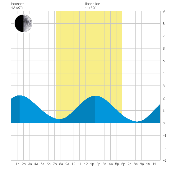 Ponce De Leon Inlet tide chart for Wednesday, January 20, 2021