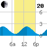 Ponce De Leon Inlet tide chart for Wednesday, January 20, 2021