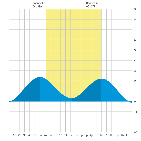 Ponce De Leon Inlet tide chart for Monday, January 25, 2021