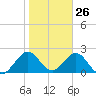 Ponce De Leon Inlet tide chart for Tuesday, January 26, 2021