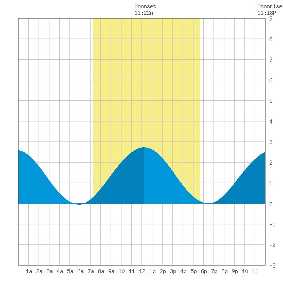 Ponce De Leon Inlet tide chart for Monday, January 4, 2021