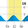 Ponce De Leon Inlet tide chart for Tuesday, February 16, 2021