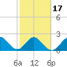 Ponce De Leon Inlet tide chart for Wednesday, February 17, 2021