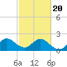Ponce De Leon Inlet tide chart for Saturday, February 20, 2021