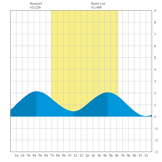 Ponce De Leon Inlet tide chart for Monday, February 22, 2021