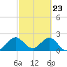 Ponce De Leon Inlet tide chart for Tuesday, February 23, 2021