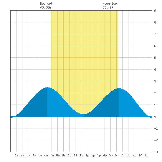 Ponce De Leon Inlet tide chart for Wednesday, February 24, 2021