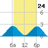 Ponce De Leon Inlet tide chart for Wednesday, February 24, 2021