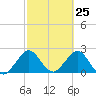 Ponce De Leon Inlet tide chart for Thursday, February 25, 2021