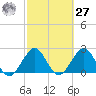 Ponce De Leon Inlet tide chart for Saturday, February 27, 2021