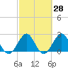 Ponce De Leon Inlet tide chart for Sunday, February 28, 2021