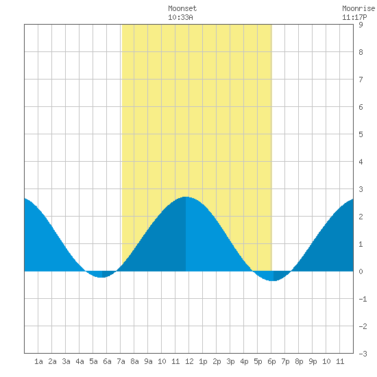 Ponce De Leon Inlet tide chart for Tuesday, February 2, 2021