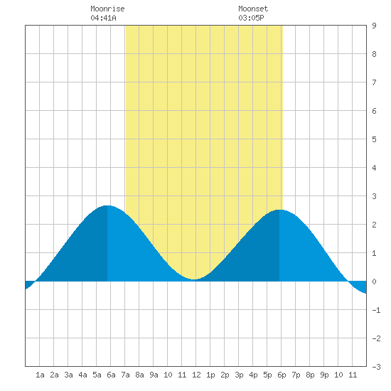 Ponce De Leon Inlet tide chart for Monday, February 8, 2021