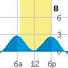 Ponce De Leon Inlet tide chart for Monday, February 8, 2021