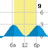 Ponce De Leon Inlet tide chart for Tuesday, February 9, 2021