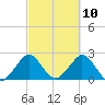 Ponce De Leon Inlet tide chart for Wednesday, March 10, 2021