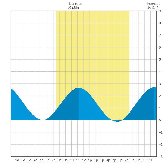 Ponce De Leon Inlet tide chart for Tuesday, March 16, 2021