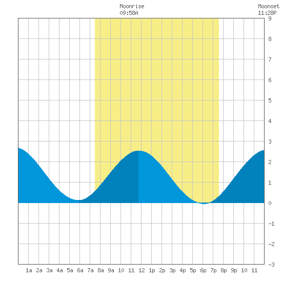 Ponce De Leon Inlet tide chart for Wednesday, March 17, 2021