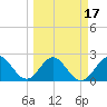 Ponce De Leon Inlet tide chart for Wednesday, March 17, 2021