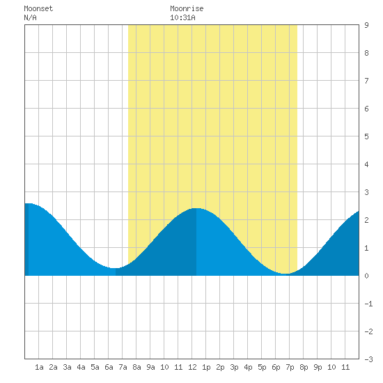 Ponce De Leon Inlet tide chart for Thursday, March 18, 2021