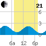Ponce De Leon Inlet tide chart for Sunday, March 21, 2021