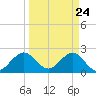 Ponce De Leon Inlet tide chart for Wednesday, March 24, 2021
