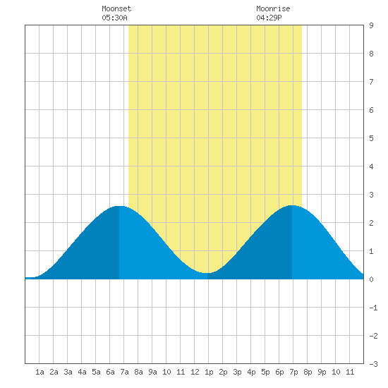 Ponce De Leon Inlet tide chart for Thursday, March 25, 2021