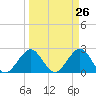 Ponce De Leon Inlet tide chart for Friday, March 26, 2021