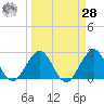 Ponce De Leon Inlet tide chart for Sunday, March 28, 2021