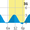 Ponce De Leon Inlet tide chart for Wednesday, March 31, 2021