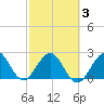 Ponce De Leon Inlet tide chart for Wednesday, March 3, 2021