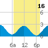 Ponce De Leon Inlet tide chart for Friday, April 16, 2021