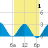 Ponce De Leon Inlet tide chart for Thursday, April 1, 2021