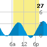 Ponce De Leon Inlet tide chart for Tuesday, April 27, 2021