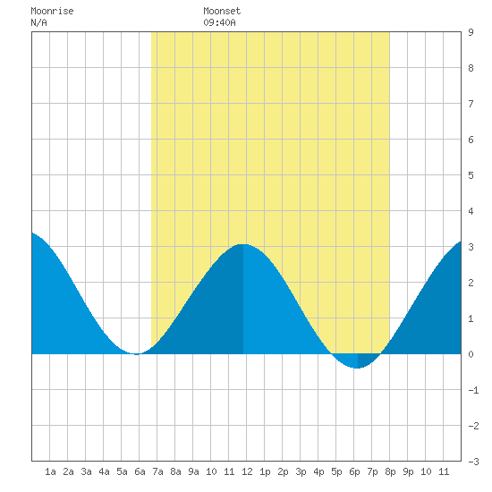 Ponce De Leon Inlet tide chart for Friday, April 30, 2021