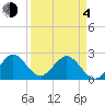 Ponce De Leon Inlet tide chart for Sunday, April 4, 2021