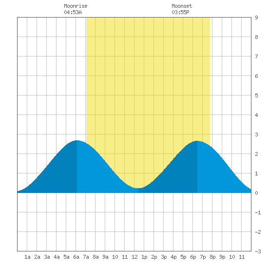 Ponce De Leon Inlet tide chart for Wednesday, April 7, 2021