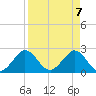 Ponce De Leon Inlet tide chart for Wednesday, April 7, 2021