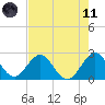 Ponce De Leon Inlet tide chart for Tuesday, May 11, 2021