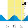 Ponce De Leon Inlet tide chart for Sunday, May 16, 2021
