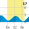 Ponce De Leon Inlet tide chart for Monday, May 17, 2021