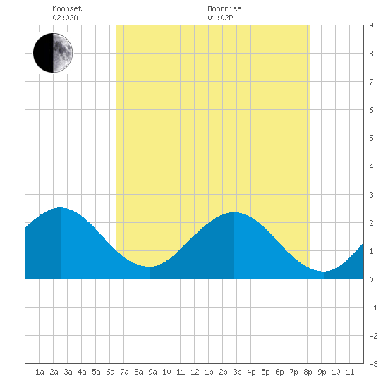 Ponce De Leon Inlet tide chart for Wednesday, May 19, 2021