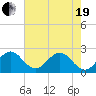 Ponce De Leon Inlet tide chart for Wednesday, May 19, 2021