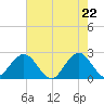 Ponce De Leon Inlet tide chart for Saturday, May 22, 2021