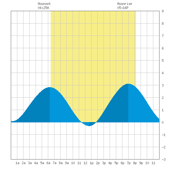 Ponce De Leon Inlet tide chart for Sunday, May 23, 2021