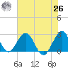 Ponce De Leon Inlet tide chart for Wednesday, May 26, 2021