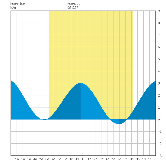 Ponce De Leon Inlet tide chart for Saturday, May 29, 2021