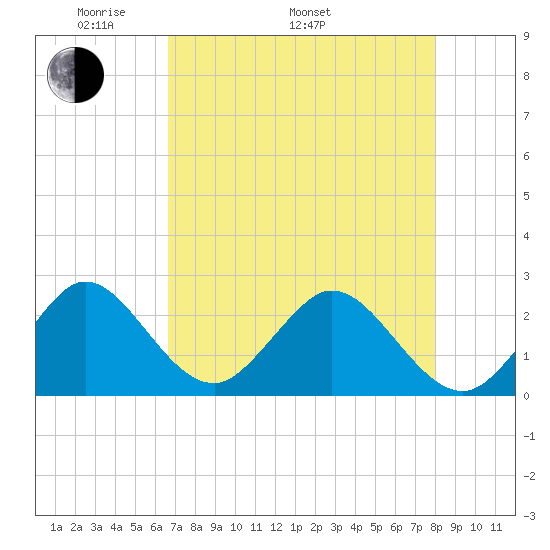 Ponce De Leon Inlet tide chart for Monday, May 3, 2021
