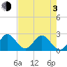 Ponce De Leon Inlet tide chart for Monday, May 3, 2021